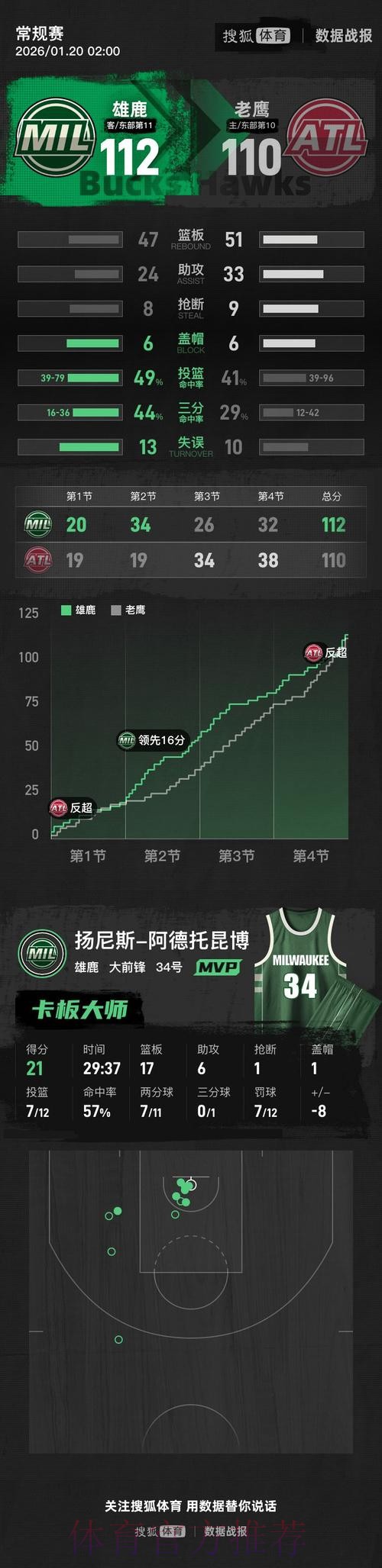 字母哥21+17沃克空砍32分 雄鹿险胜老鹰 字母哥21+17沃克空砍32分 雄鹿险胜老鹰